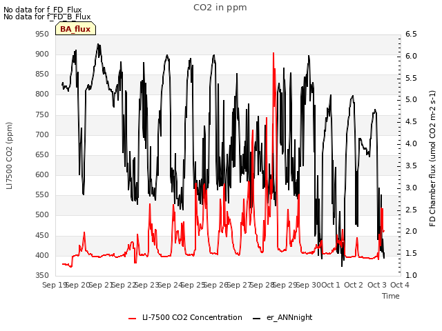 plot of CO2 in ppm