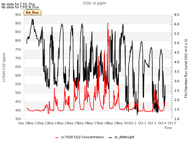 plot of CO2 in ppm