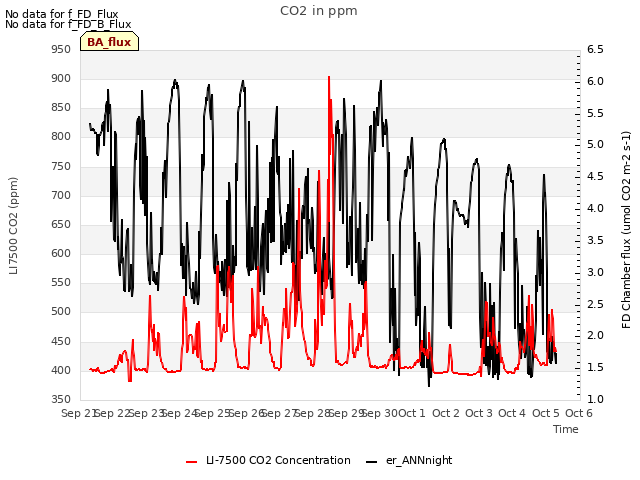 plot of CO2 in ppm