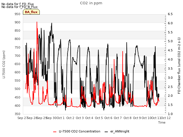 plot of CO2 in ppm