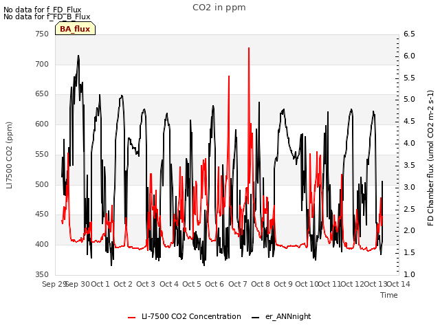 plot of CO2 in ppm