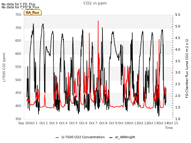 plot of CO2 in ppm