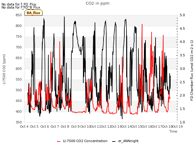 plot of CO2 in ppm