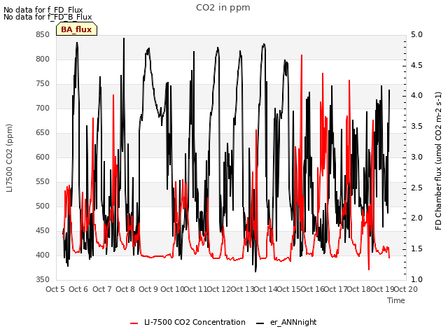 plot of CO2 in ppm