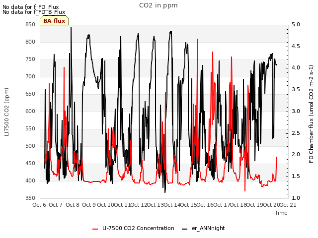 plot of CO2 in ppm