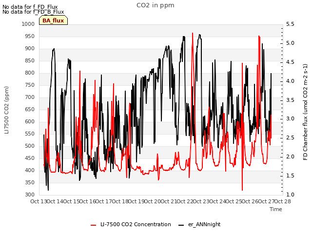 plot of CO2 in ppm