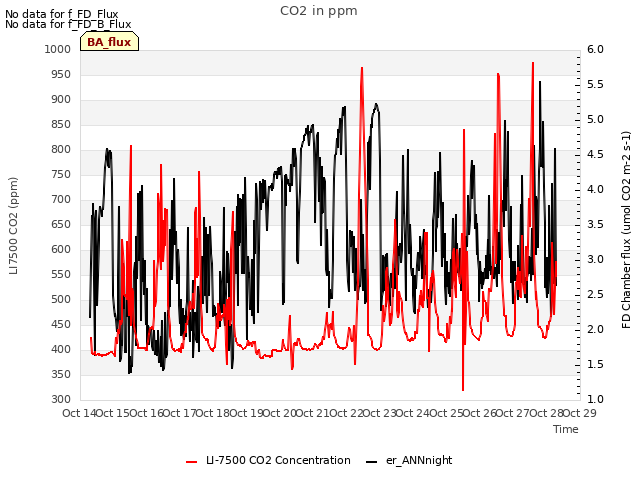 plot of CO2 in ppm