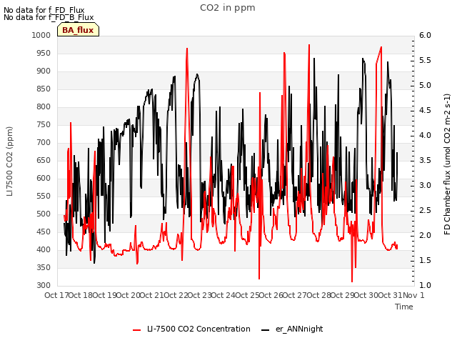 plot of CO2 in ppm