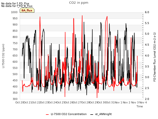 plot of CO2 in ppm