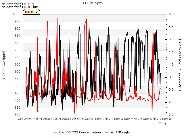 plot of CO2 in ppm