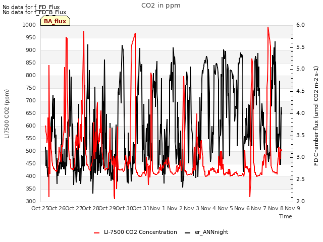 plot of CO2 in ppm