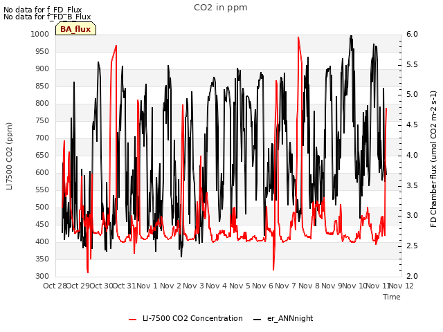 plot of CO2 in ppm