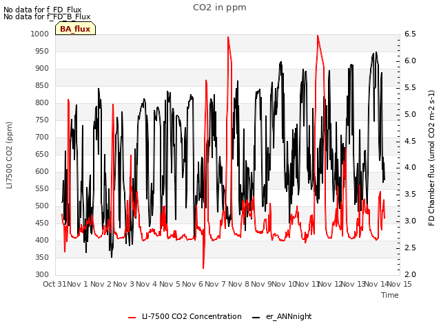 plot of CO2 in ppm