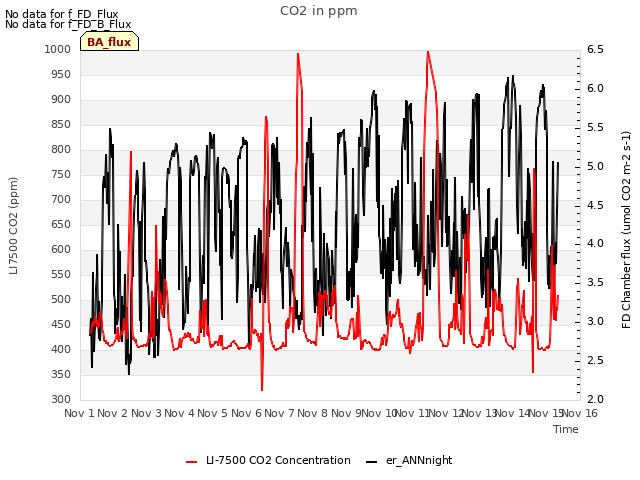 plot of CO2 in ppm