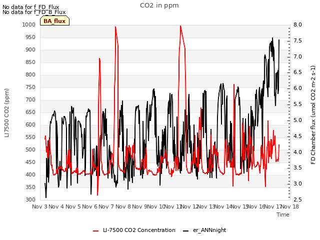 plot of CO2 in ppm