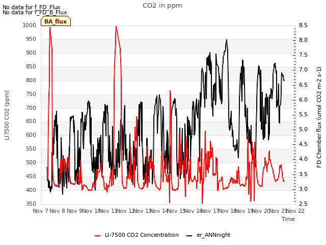 plot of CO2 in ppm