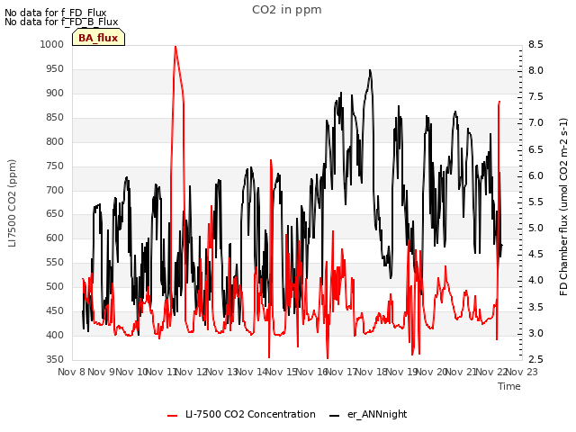 plot of CO2 in ppm