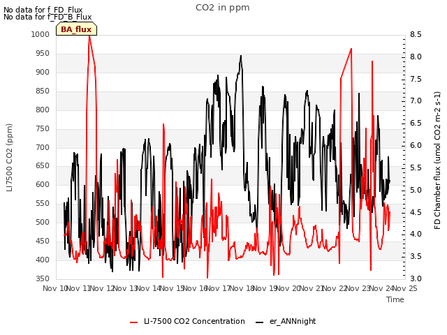 plot of CO2 in ppm