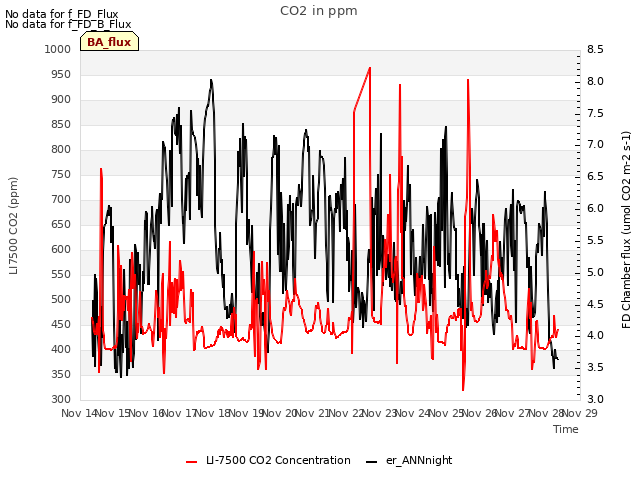 plot of CO2 in ppm