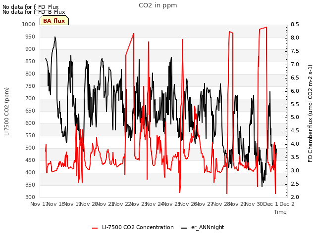 plot of CO2 in ppm