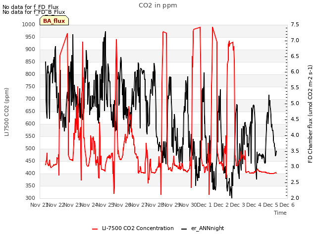 plot of CO2 in ppm