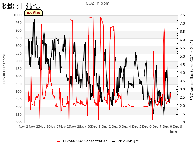 plot of CO2 in ppm