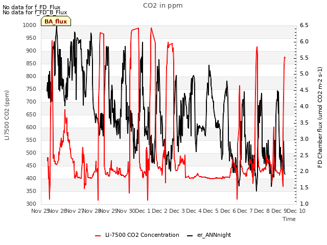 plot of CO2 in ppm