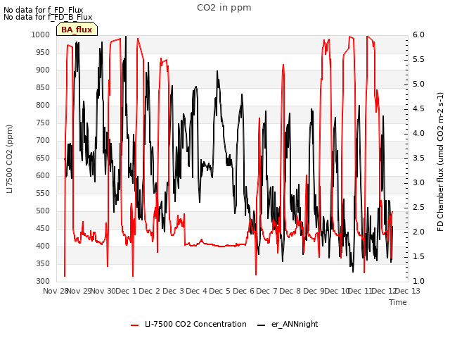 plot of CO2 in ppm