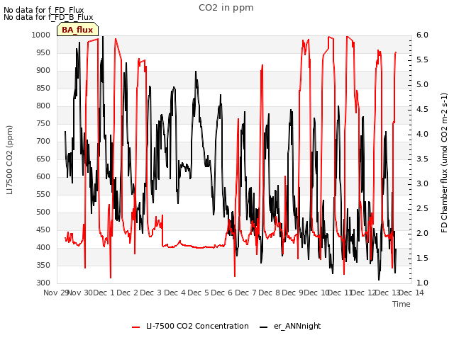 plot of CO2 in ppm