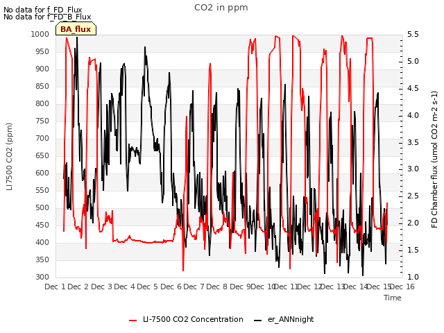 plot of CO2 in ppm