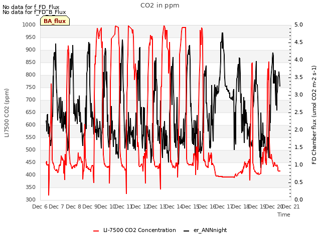 plot of CO2 in ppm