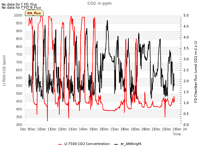 plot of CO2 in ppm