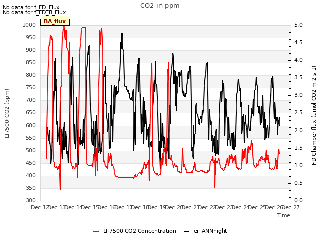 plot of CO2 in ppm