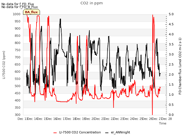 plot of CO2 in ppm