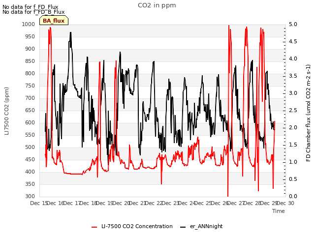 plot of CO2 in ppm