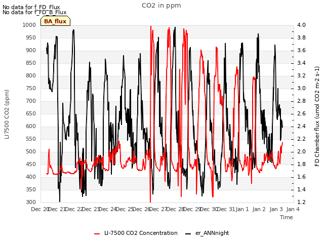 plot of CO2 in ppm