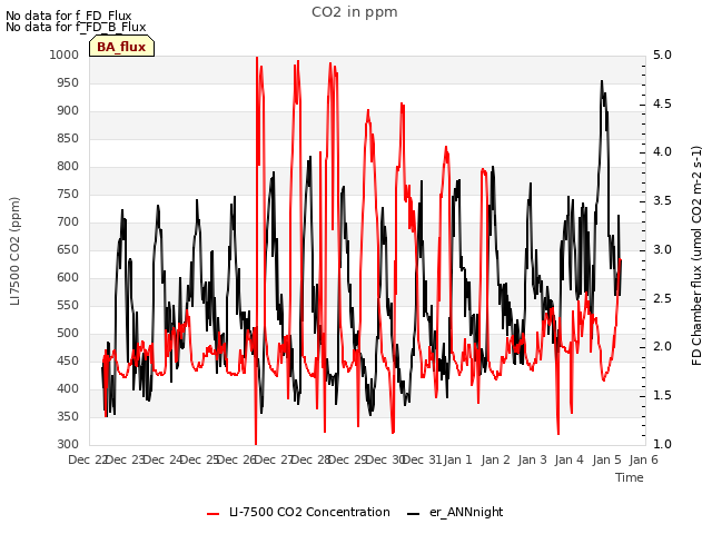 plot of CO2 in ppm