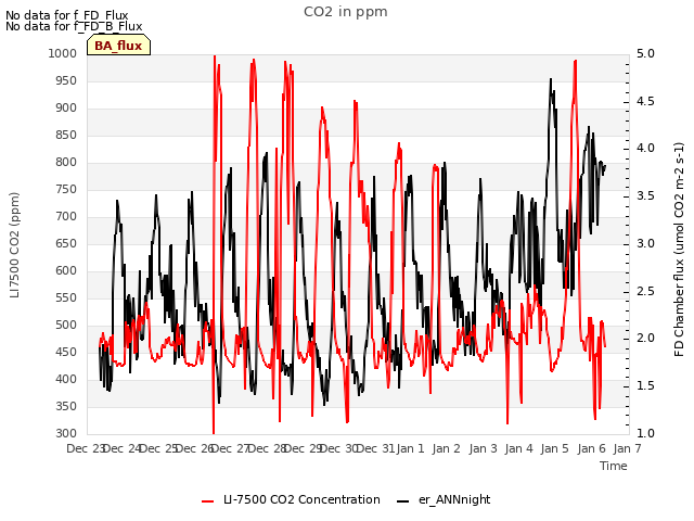 plot of CO2 in ppm