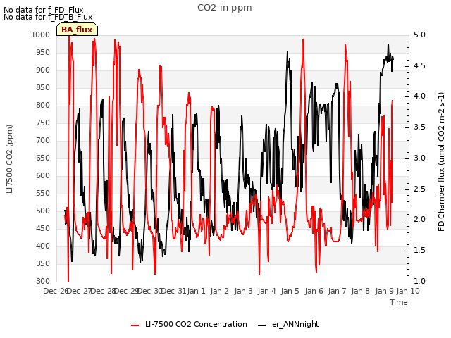 plot of CO2 in ppm