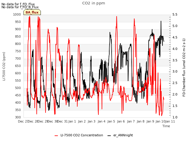 plot of CO2 in ppm