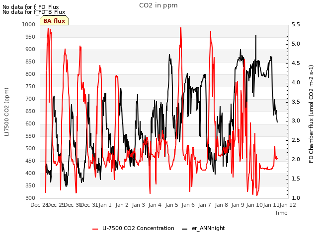 plot of CO2 in ppm