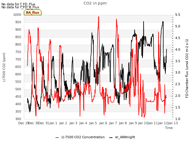 plot of CO2 in ppm