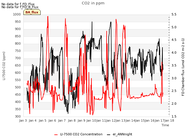 plot of CO2 in ppm