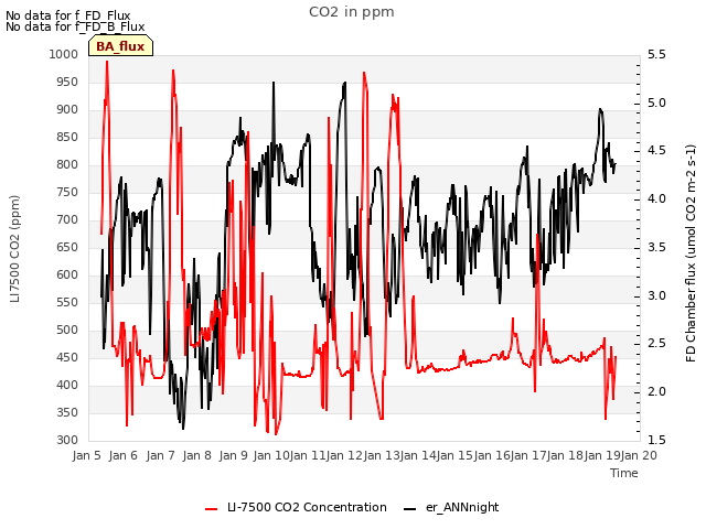 plot of CO2 in ppm