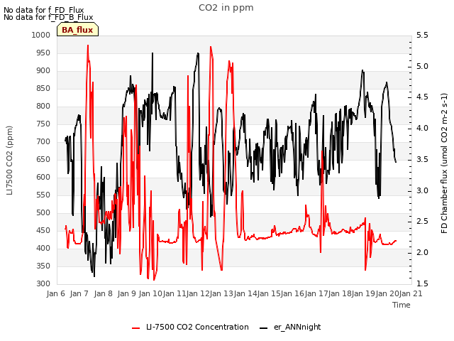 plot of CO2 in ppm