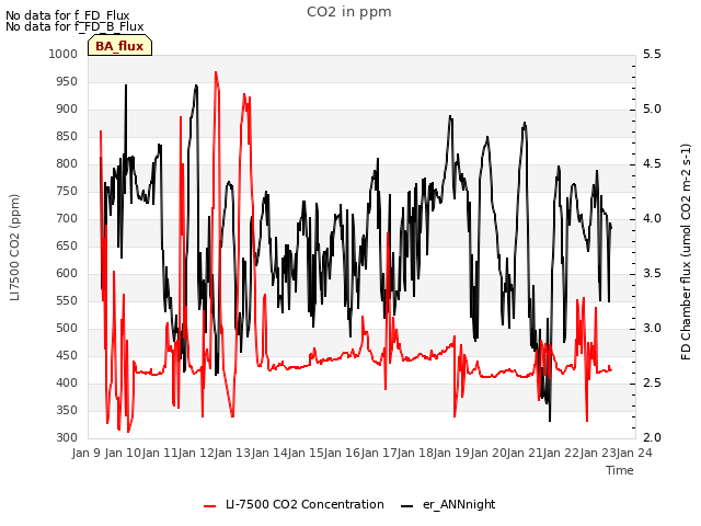 plot of CO2 in ppm