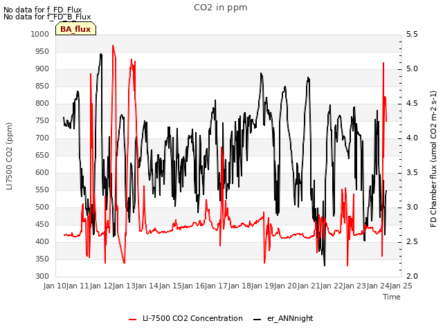 plot of CO2 in ppm