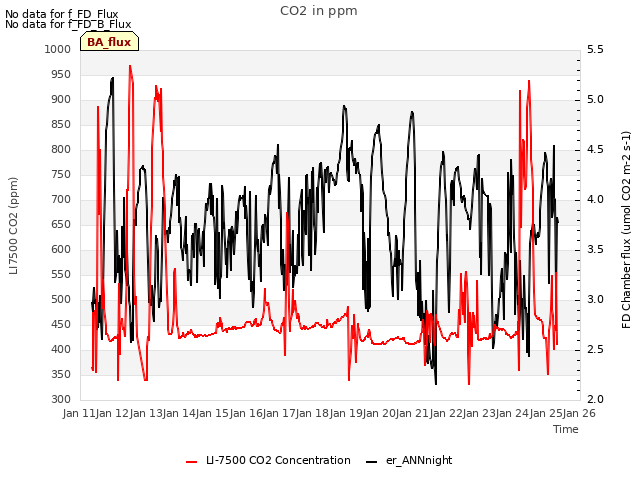 plot of CO2 in ppm