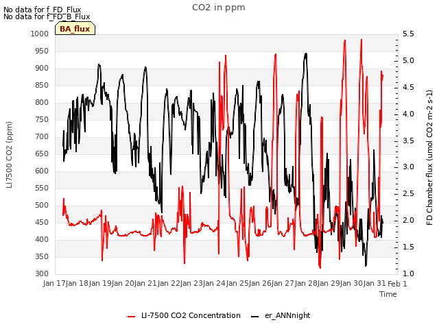 plot of CO2 in ppm