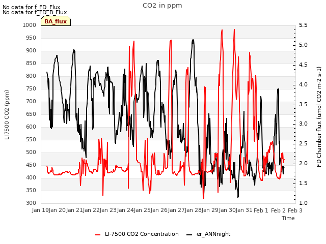 plot of CO2 in ppm